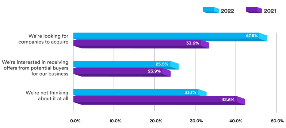 45.7% of Language Companies are Looking for Investment, Reports Nimdzi Insights