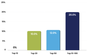 Woman-Led LSPs by Segment
