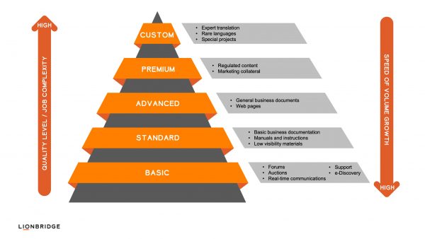 Lionbridge_Pyramid_Slide_White