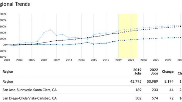 Figure 1: Emsi’s predicted regional trends in translation and interpretation jobs.
