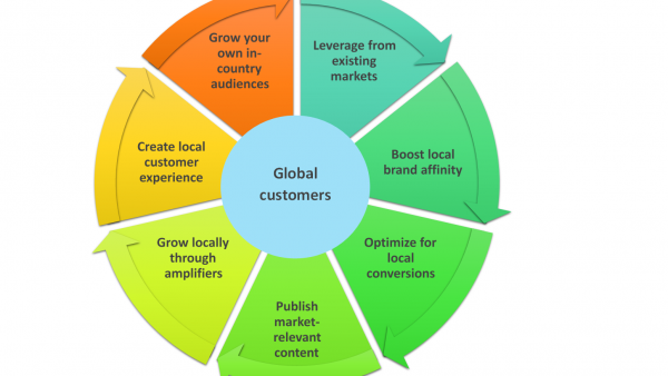The Global Marketing Flywheel